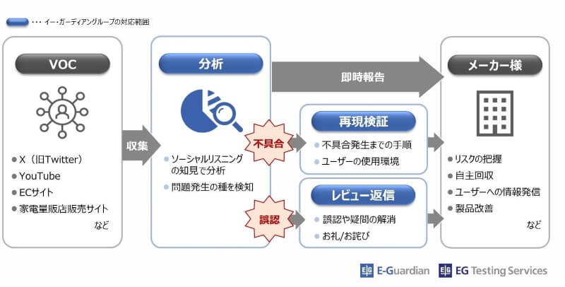 リコールリスク事前検知支援サービス概要図